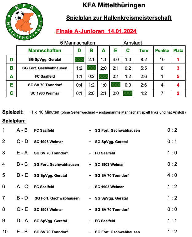 Ergebnisliste A-Junioren Kreismeister Futsal Finale Januar 2024